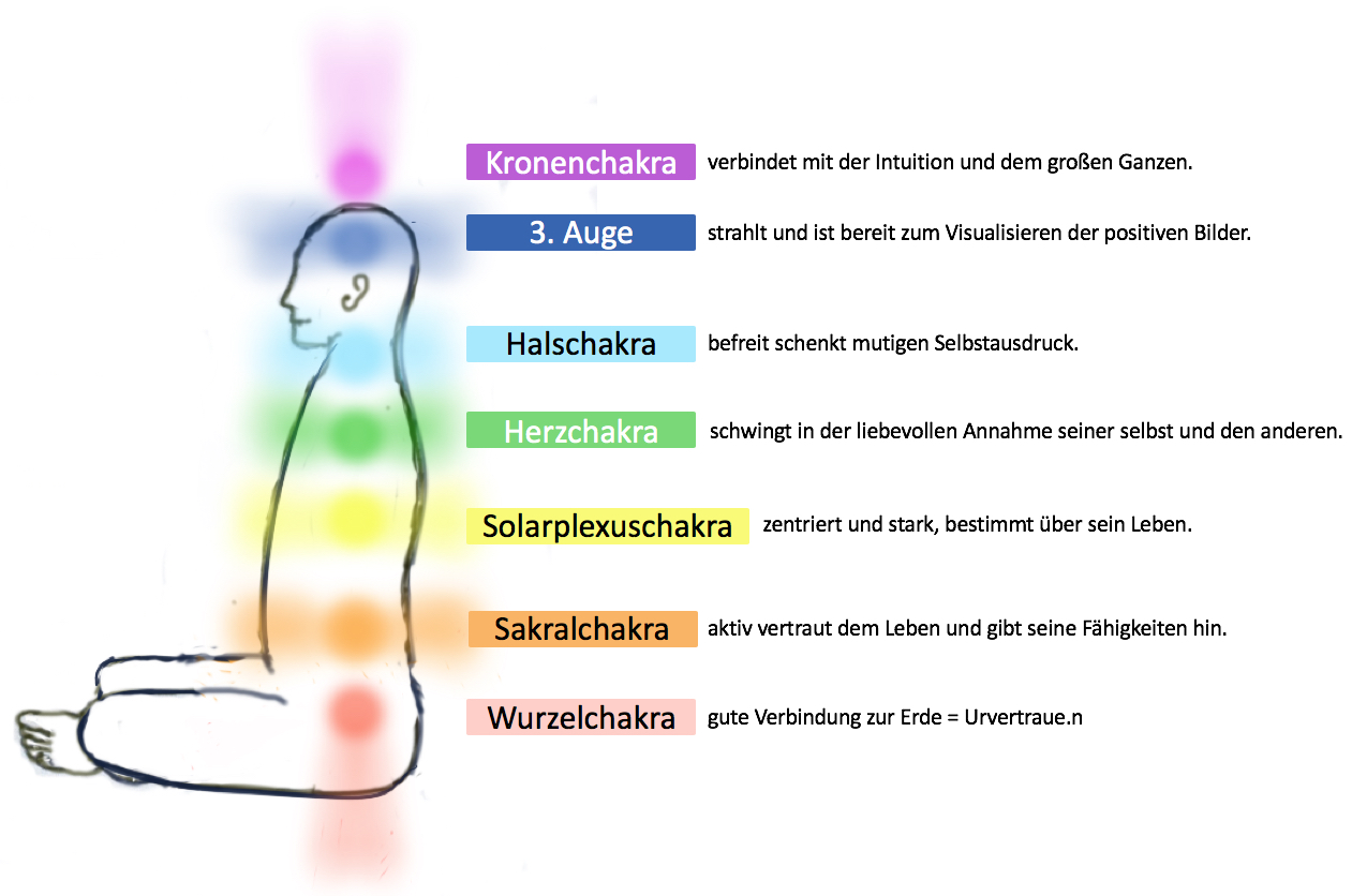 naturheilpraxis_elke_zoller_maffirtion_chakren_seitlich_gut