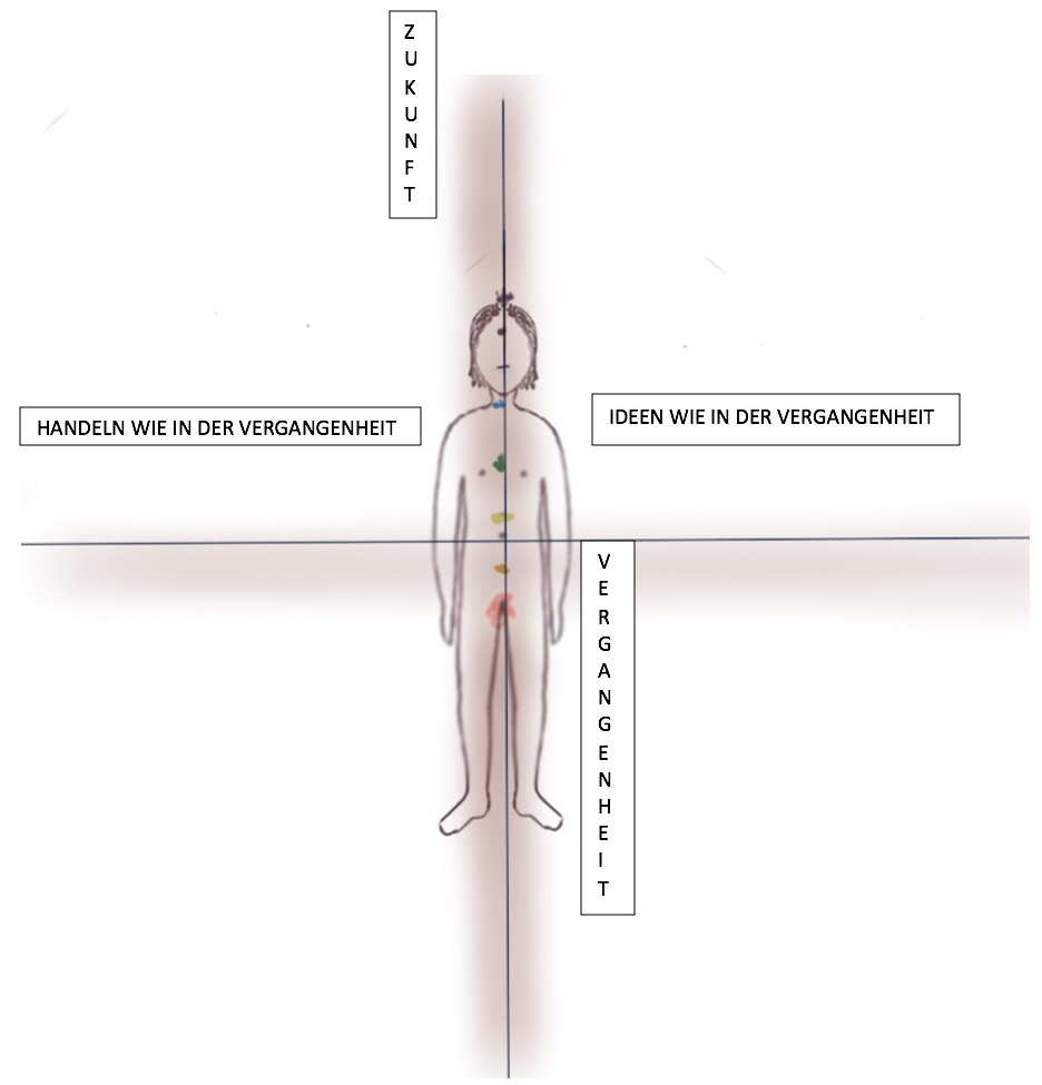 naturheilpraxis_elke_zoller_maffirtion_kreuzung_vergangenheit